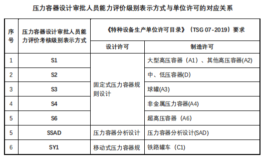 压力容器设计审批人员能力评价级别表示方式与单位许可的对应关系.png